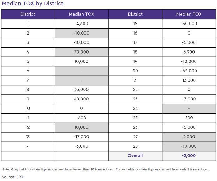 non landed private resale tox by district 2020 march